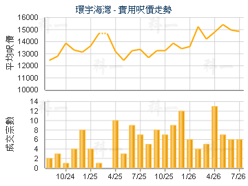 環宇海灣                                 - 樓面呎價走勢