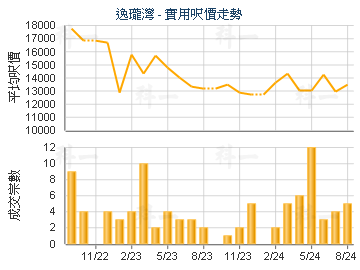 逸瓏灣                                   - 樓面呎價走勢