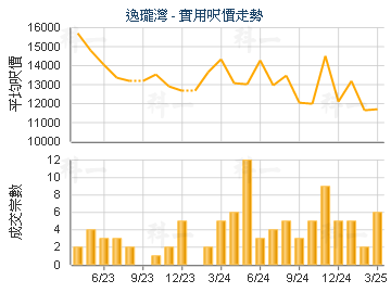 逸瓏灣                                   - 樓面呎價走勢