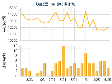 逸瓏灣                                   - 樓面呎價走勢