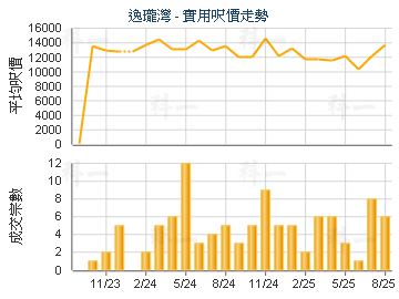 逸瓏灣                                   - 樓面呎價走勢