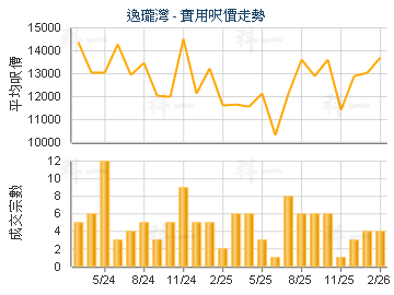 逸瓏灣                                   - 樓面呎價走勢