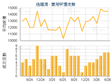 逸瓏灣                                   - 樓面呎價走勢