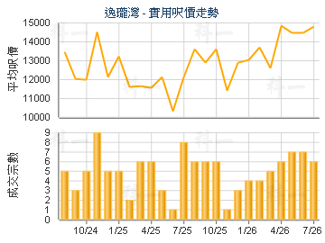 逸瓏灣                                   - 樓面呎價走勢