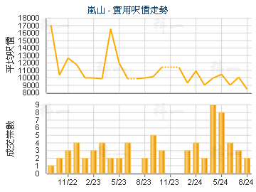嵐山                                     - 樓面呎價走勢