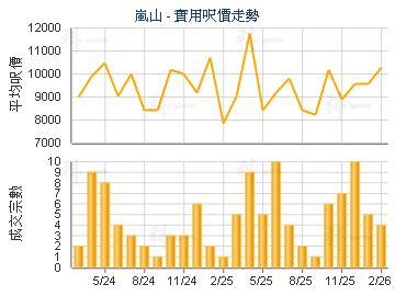 嵐山                                     - 樓面呎價走勢