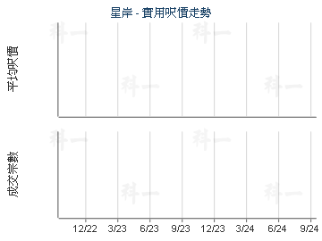星岸                                     - 樓面呎價走勢