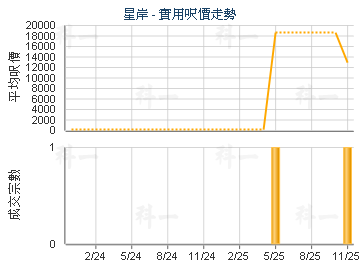 星岸                                     - 樓面呎價走勢