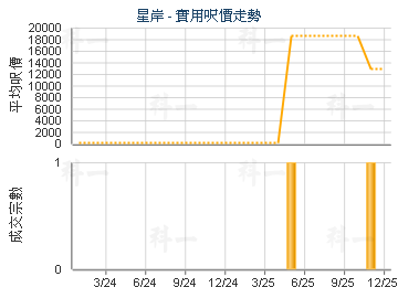星岸                                     - 樓面呎價走勢
