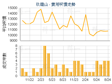 玖瓏山                                   - 樓面呎價走勢