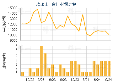 玖珑山                                   - 楼面尺价走势