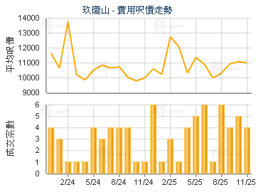 玖瓏山                                   - 樓面呎價走勢