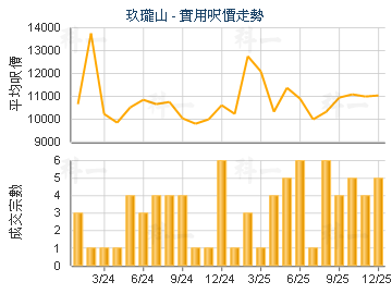 玖瓏山                                   - 樓面呎價走勢