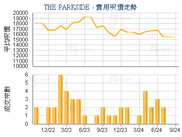 THE PARKSIDE                             - 樓面呎價走勢