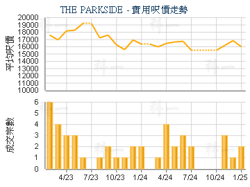 THE PARKSIDE                             - 樓面呎價走勢