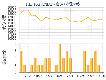 THE PARKSIDE                             - 樓面呎價走勢