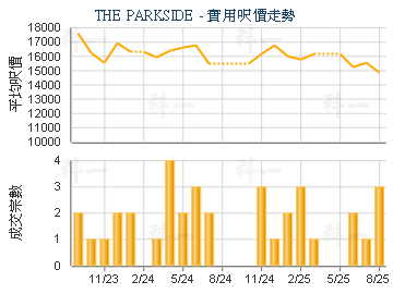 THE PARKSIDE                             - 樓面呎價走勢