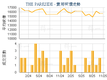 THE PARKSIDE                             - 樓面呎價走勢