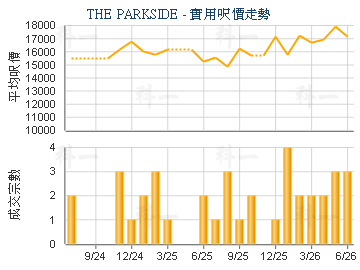 THE PARKSIDE                             - 樓面呎價走勢
