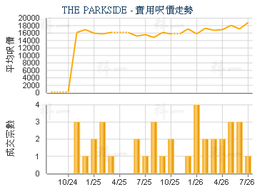 THE PARKSIDE                             - 樓面呎價走勢