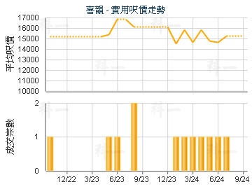 喜韻                                     - 樓面呎價走勢