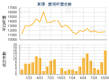 東環                                     - 樓面呎價走勢