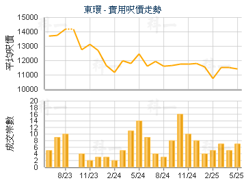 东环                                     - 楼面尺价走势