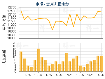 东环                                     - 楼面尺价走势