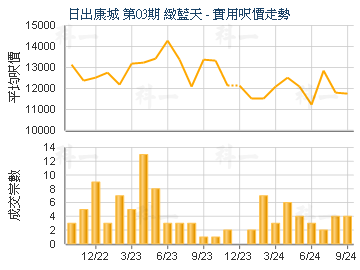 日出康城 第03期 緻藍天                   - 樓面呎價走勢