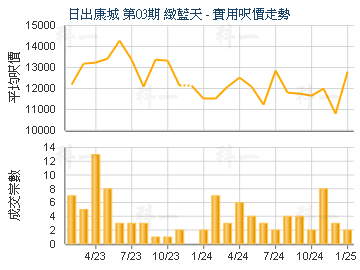 日出康城 第03期 緻藍天                   - 樓面呎價走勢