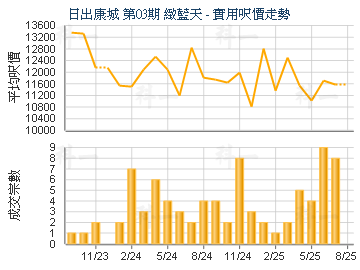 日出康城 第03期 緻藍天                   - 樓面呎價走勢