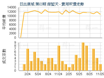 日出康城 第03期 緻藍天                   - 樓面呎價走勢