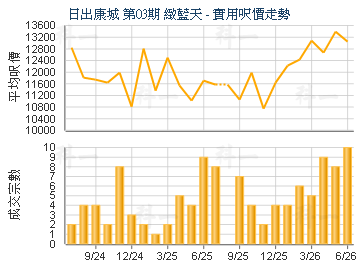 日出康城 第03期 緻藍天                   - 樓面呎價走勢