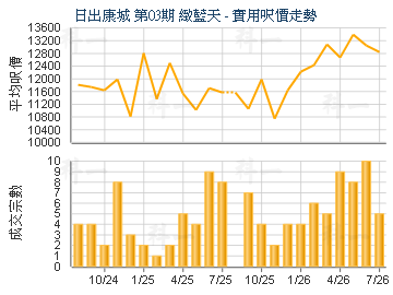 日出康城 第03期 緻藍天                   - 樓面呎價走勢