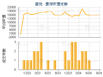 嘉悅                                     - 樓面呎價走勢