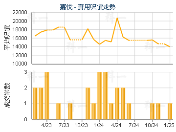 嘉悅                                     - 樓面呎價走勢