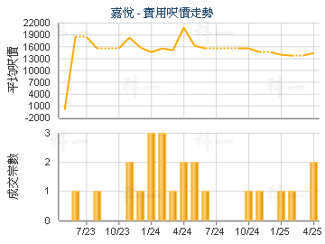 嘉悅                                     - 樓面呎價走勢