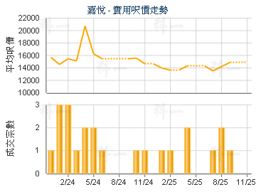 嘉悅                                     - 樓面呎價走勢