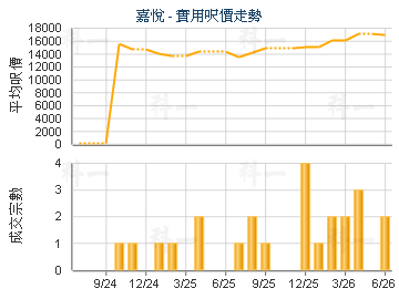 嘉悅                                     - 樓面呎價走勢
