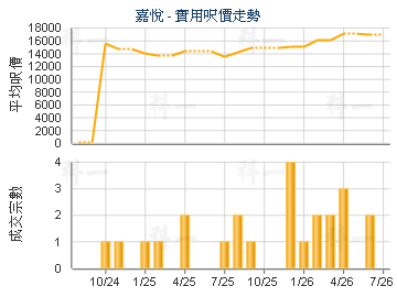 嘉悅                                     - 樓面呎價走勢