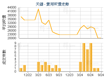 天鑄                                     - 樓面呎價走勢