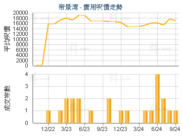 帝景灣                                   - 樓面呎價走勢