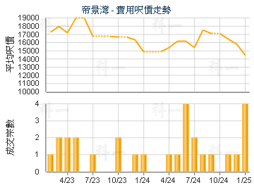 帝景灣                                   - 樓面呎價走勢
