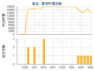 喜漾                                     - 樓面呎價走勢