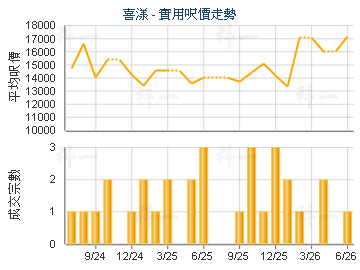 喜漾                                     - 樓面呎價走勢