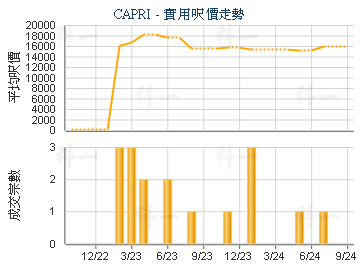 CAPRI                                    - 樓面呎價走勢