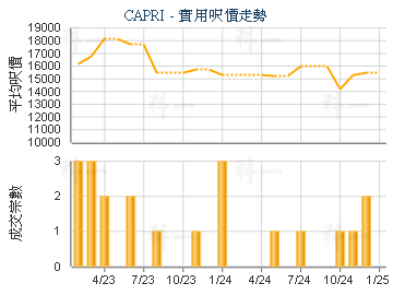 CAPRI                                    - 樓面呎價走勢