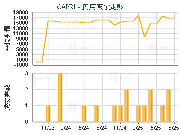 CAPRI                                    - 樓面呎價走勢