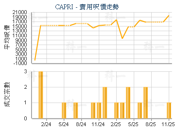CAPRI                                    - 樓面呎價走勢