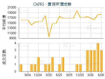 CAPRI                                    - 樓面呎價走勢